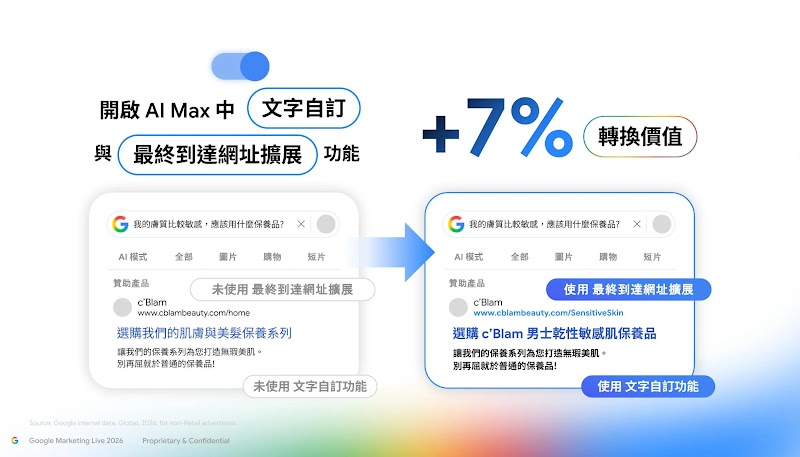 AI Max「文字自訂」與「最終到達網址擴展」自動生成廣告，平均提升 7% 轉換價值