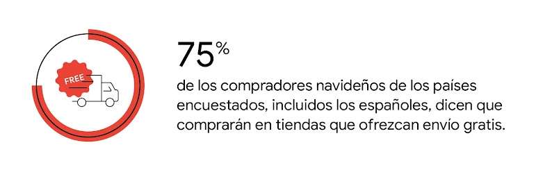Icono de un camión de reparto con la palabra free (gratis) dentro de un círculo en parte coloreado de rojo, junto al texto el 75% de los compradores navideños de los países encuestados, incluidos los españoles, dicen que comprarán en tiendas que ofrezcan