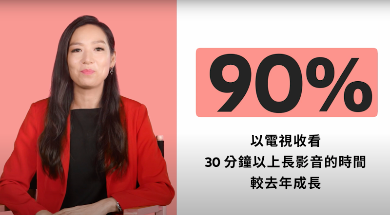 觀眾以電視收看30分鐘以上長影音的時間較去年成長90%
