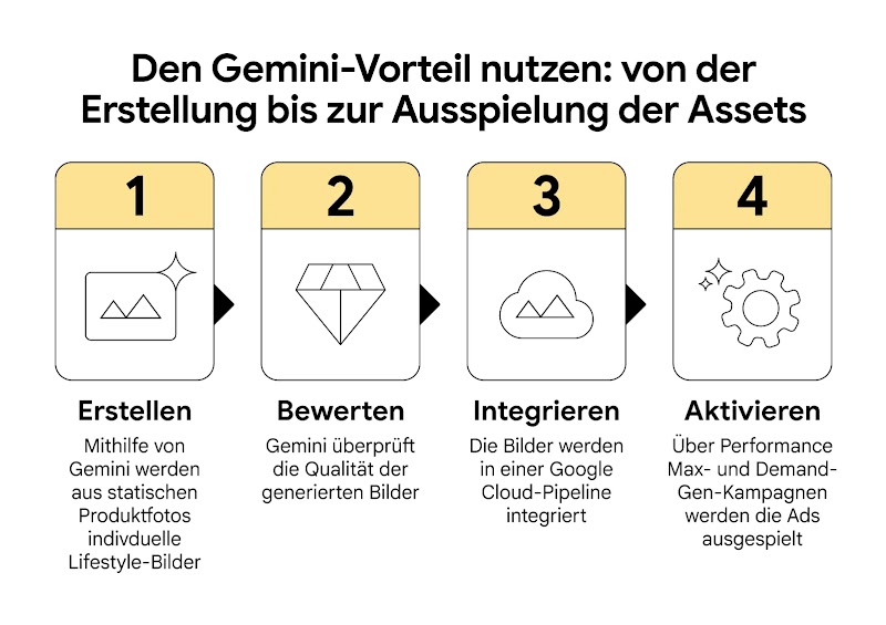 Infografik zum Gemini-Vorteil von Luqom in vier Schritten: Erstellen von Lifestyle-Bildern, Qualitätsbewertung durch Gemini, Integration in die Cloud-Pipeline und Aktivierung der Ads in Kampagnen.
