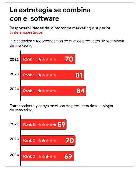 Un gráfico de barras denominado “La estrategia se une al software” muestra que, entre las responsabilidades de los directores de marketing de nivel directivo, la investigación de nuevos productos tecnológicos ha aumentado por encima de la formación y el a