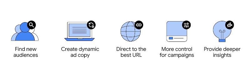 From left to right, copy reads: “Find new audiences”; “Create dynamic ad copy”; “Direct to the best URL”; “More control for campaigns”; and “Provide deeper insights”. Each piece of copy has an accompanying icon in different shades of blue.