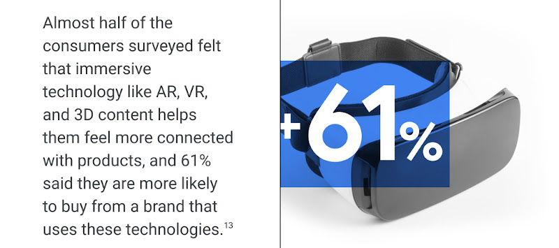 Almost half of consumers surveyed felt immersive technology like AR, VR and 3D content helps them feel more connected with products. 61% are more likely to buy from a brand that uses these technologies.