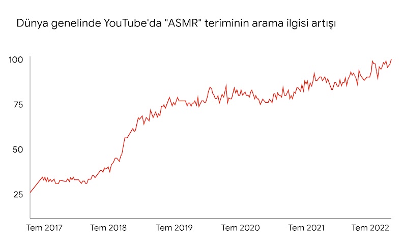 Dünya genelinde YouTube'da "ASMR" teriminin arama ilgisi artışını gösteren grafik. Grafikte Temmuz 2017 ile Temmuz 2022 arasında yukarı yönde ilerleyen bir kırmızı çizgi var.