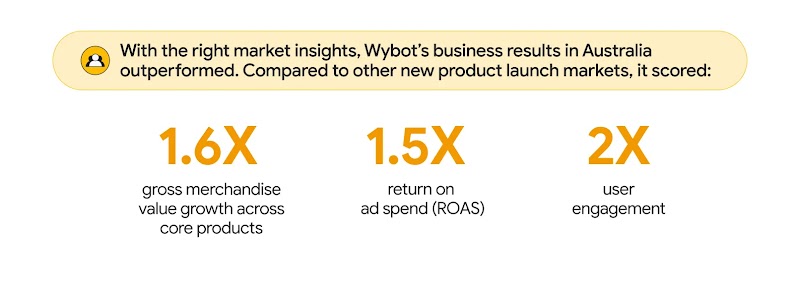 With the right market insights, Wybot’s business results in Australia outperformed. Compared to other new product launch markets, it scored 1.6X gross merchandise value growth across core products, 1.5X return on ad spend (ROAS), 2X user engagement