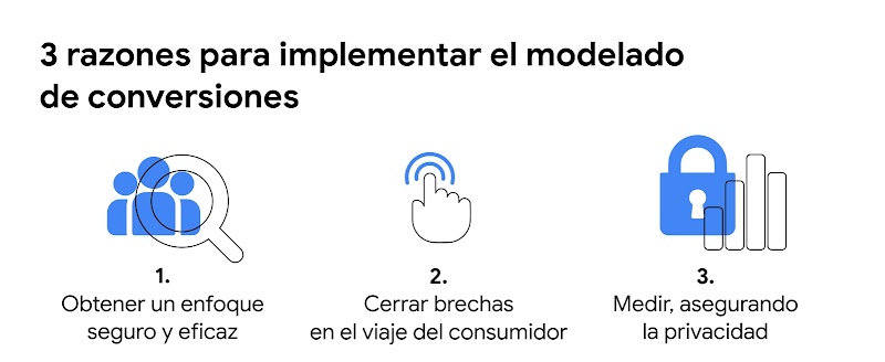 3 íconos representan 3 razones para implementar el modelado de conversiones:  obtener un enfoque seguro y eficaz, cerrar brechas en el viaje del consumidor y medir, asegurando la privacidad.