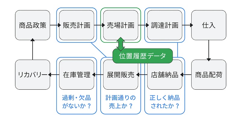 商品政策から在庫管理・リカバリーに至る業務プロセスのフロー図。位置履歴データが、顧客視点での迅速な修正やリカバリーへとつながることを示している。