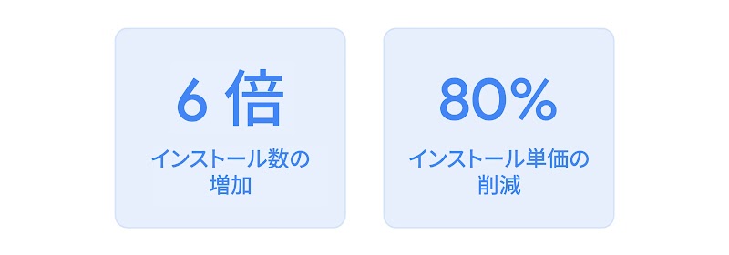 統合されたコンバージョンの測定で広告主様が確認したパフォーマンスの向上