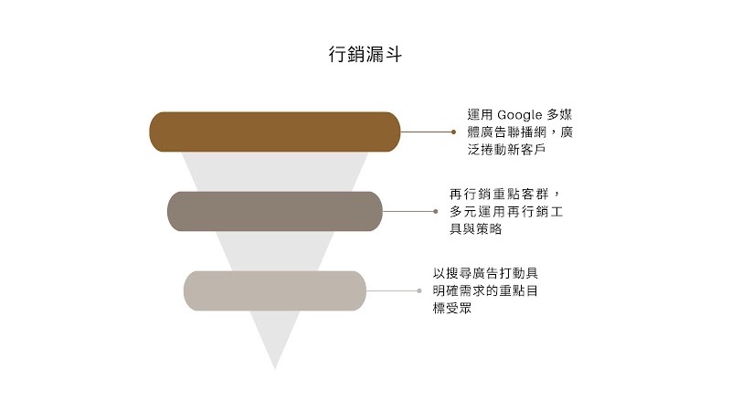 晚安奈特_行銷漏斗