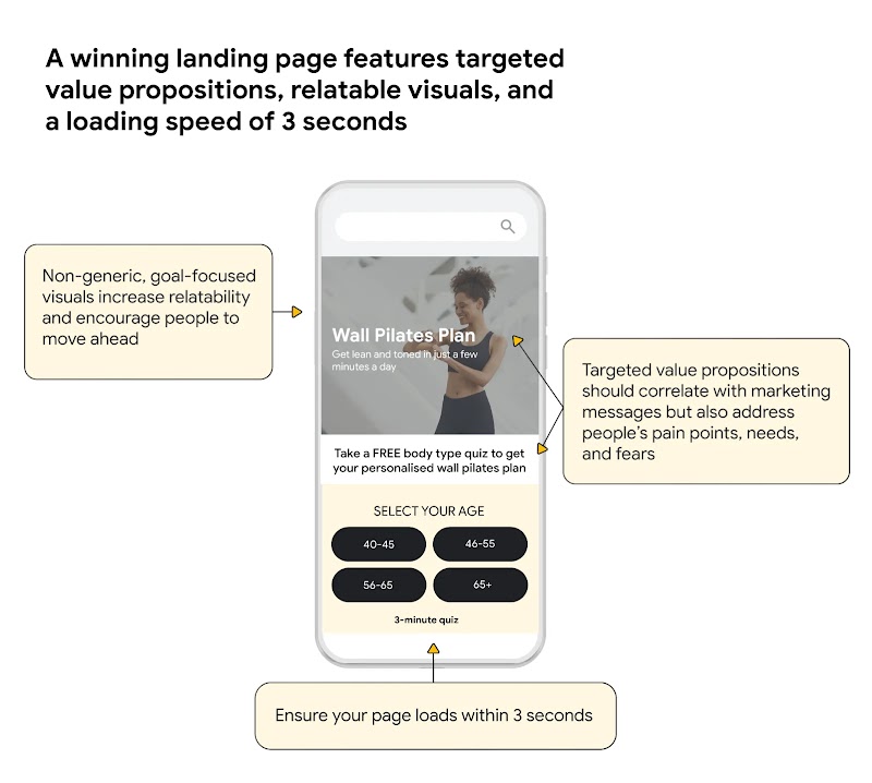 Diagram illustrating key features of a winning website landing page: non-generic visuals for relatability, targeted value propositions addressing user needs, and ensuring the page loads within 3 seconds.