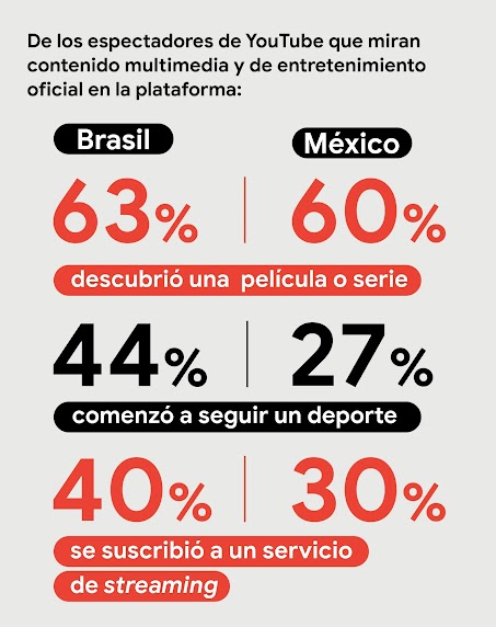 Cómo los servicios de streaming pueden potenciar su crecimiento con YouTube-1