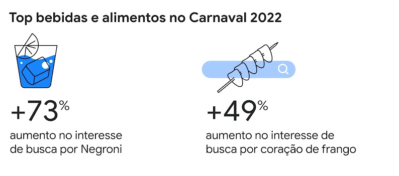Top bebidas e alimentos no Carnaval 2022. Um copo com uma bebida. +73% aumento no interesse de busca por Negroni. Um espetinho de carne e um campo de busca.+49% aumento no interesse de busca por coração de frango.