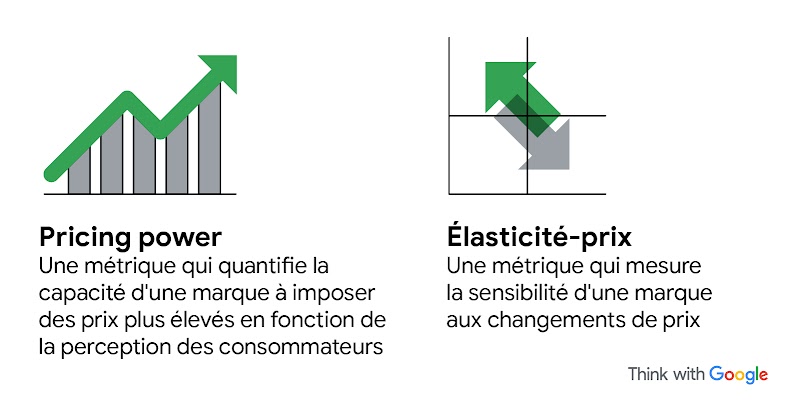 Image présentant les définitions de "pricing power" (métrique qui quantifie la capacité d'une marque à imposer des prix plus élevés en fonction de la perception des consommateurs) et d'"élasticité-prix" (métrique qui mesure la sensibilité d'une marque aux