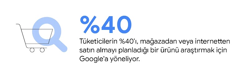 Bir alışveriş sepetinin üzerinde büyüteç görünüyor. Tüketicilerin %40'ı, mağazadan veya internetten satın almayı planladığı bir ürünü araştırmak için Google'a yöneliyor.