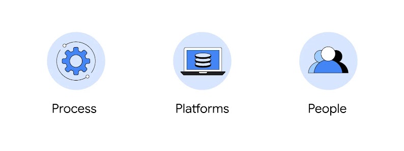 Three icons represent the process pillars: gearwheel for process; laptop with tech stack on screen for platforms, and people icons for people.