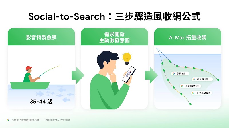 東南旅遊 Social-to-Search 三步驟公式圖表，展示如何透過影音魚餌與需求開發廣告激發意圖，並運用 AI 行銷工具 AI Max 拓量收網，將心動轉為訂單。