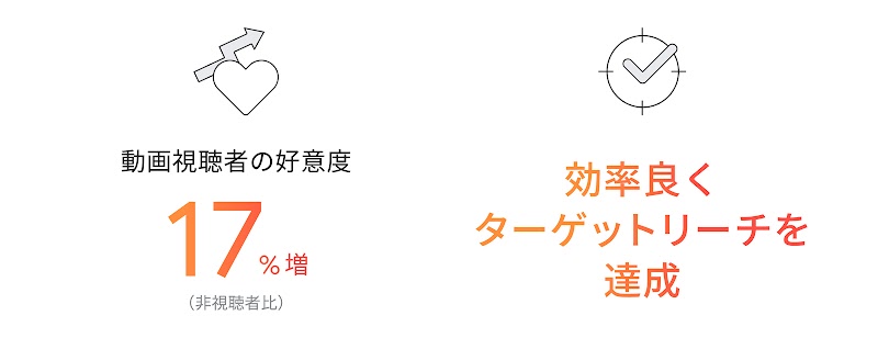 損害保険ジャパン YouTube キャンペーン結果