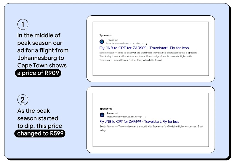 Two Travelstart flight search ads on light blue. Ad 1: "Fly JNB to CPT for ZAR909". Ad 2: "Fly JNB to CPT for ZAR599". Shows price drop from peak to off-season.