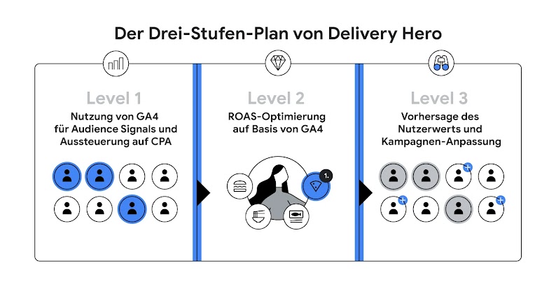 Gemeinsam mit Google entwickelte Delivery Hero einen dreistufigen Ansatz, um 1P-Daten in GA4 zu integrieren und für Google AI-Kampagnen zu nutzen.