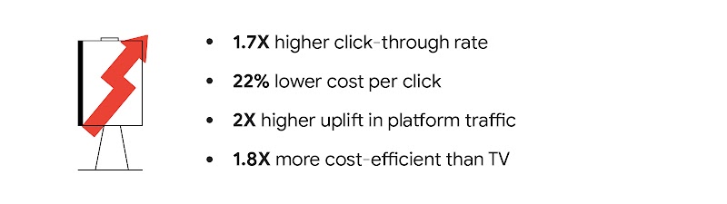 Blibli used YouTube advertising to tap into micro-moments and win the attention of high-intent audiences, achieving 1.7X higher click-through rate, 22% lower cost per click, 2X higher uplift in platform traffic, and 1.8X more cost-efficient than TV.