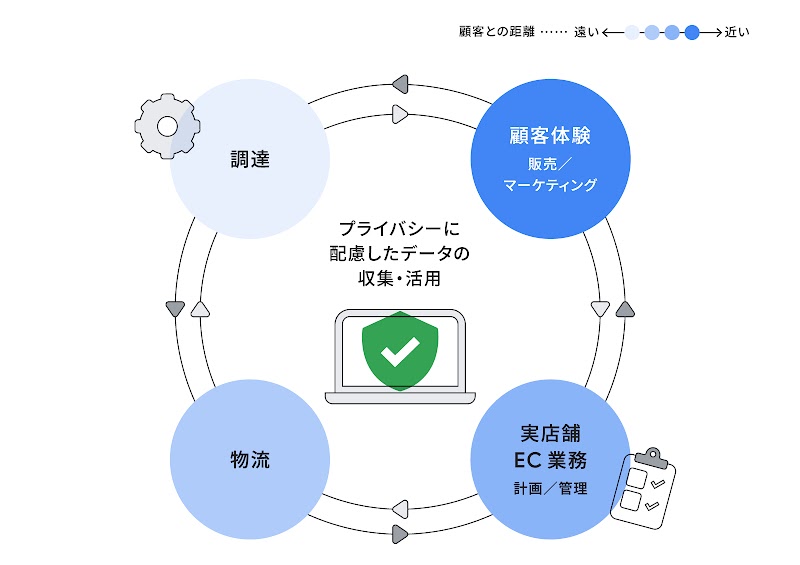 プライバシーに配慮したデータの収集・活用