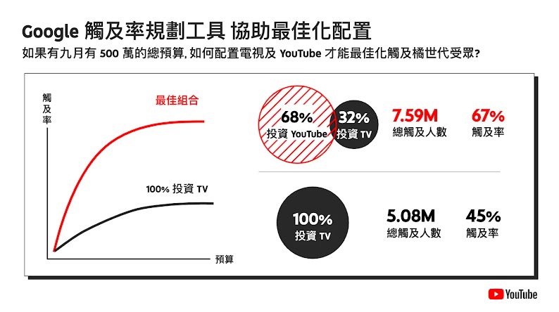 Google 觸及率規劃工具顯示：同樣廣告預算下，同時投資YouTube及傳統電視廣告的觸及率，比起單一投資到傳統電視廣告來得高。