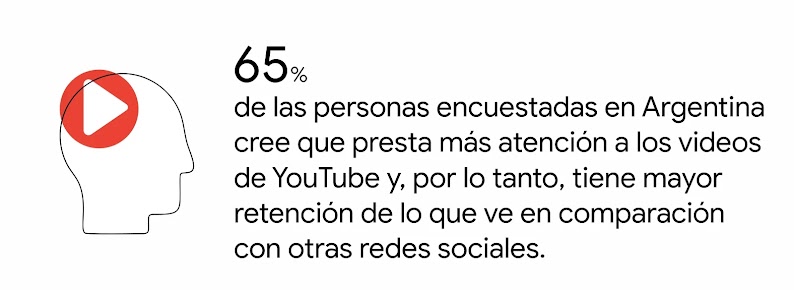 El perfil de cara y un botón de play: 65% de las personas encuestadas en Argentina cree que presta más atención a los videos de YouTube y, por lo tanto, tiene mayor retención de lo que ve en comparación con otras redes sociales.