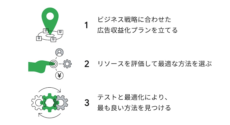 広告収益化の 3 つのステップ