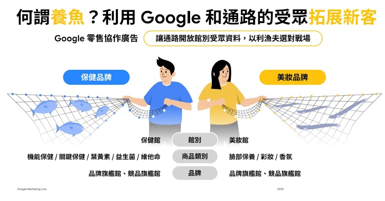 Google零售協作廣告策略圖，說明保健品牌與美妝品牌如何透過Google和通路受眾拓展新客群，強調廣告受眾經營與品牌曝光要點。