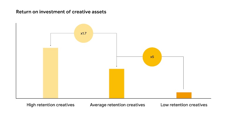 A bar graph showing return on investment of creative assets. High retention creatives drove a 1.7X return compared to average retention creatives. Average attention creatives drove a 5X return compared to low retention creatives.