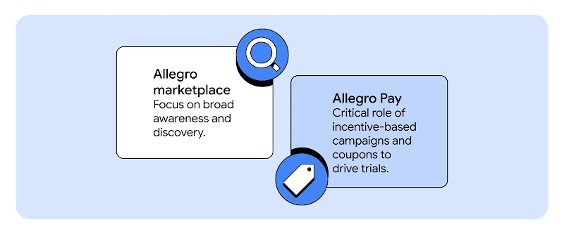 This graphic highlights two distinct marketing strategies for Allegro services, presented in side-by-side cards on a light blue background. The first card, labeled Allegro marketplace, focuses on broad awareness and discovery and is paired with a blue magnifying glass icon. The second card, labeled Allegro Pay, emphasizes the critical role of incentive-based campaigns and coupons to drive trials, accompanied by a blue price tag icon.
