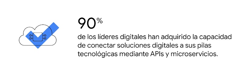 Una nube que contiene un microchip. El 90 % de los líderes digitales han adquirido la capacidad de conectar soluciones digitales a sus pilas tecnológicas mediante APIs y microservicios.