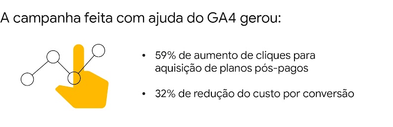 Uma mão amarela aponta para um gráfico de linha. No texto se lê: a campanha feita com ajuda do GA4 gerou 59% de aumento de cliques para aquisição de planos pós-pagos e 32% de redução do custo por conversão.