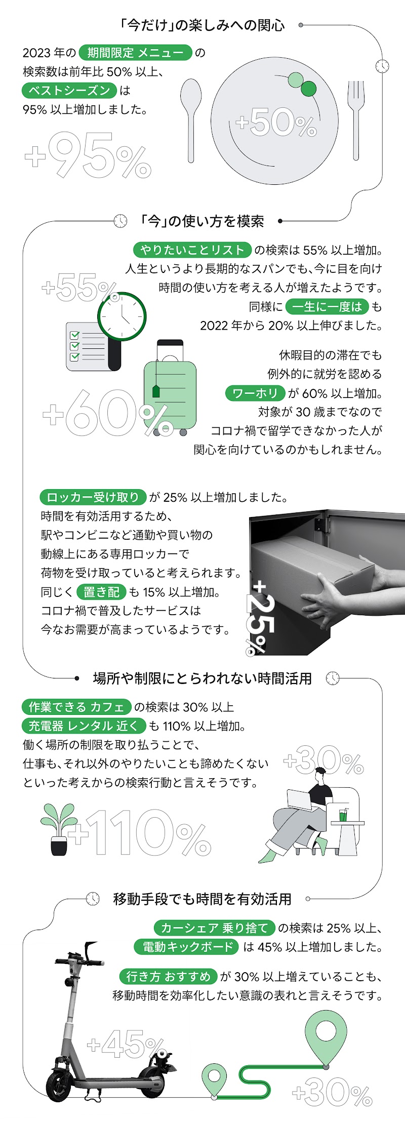 2022 年から 2023 年にかけて伸びた検索クエリを、イラストや写真と共に取り上げている。「ベストシーズン」「一生に一度は」など、満足度の高い時間の使い方を模索していることを表す検索クエリが上昇している。