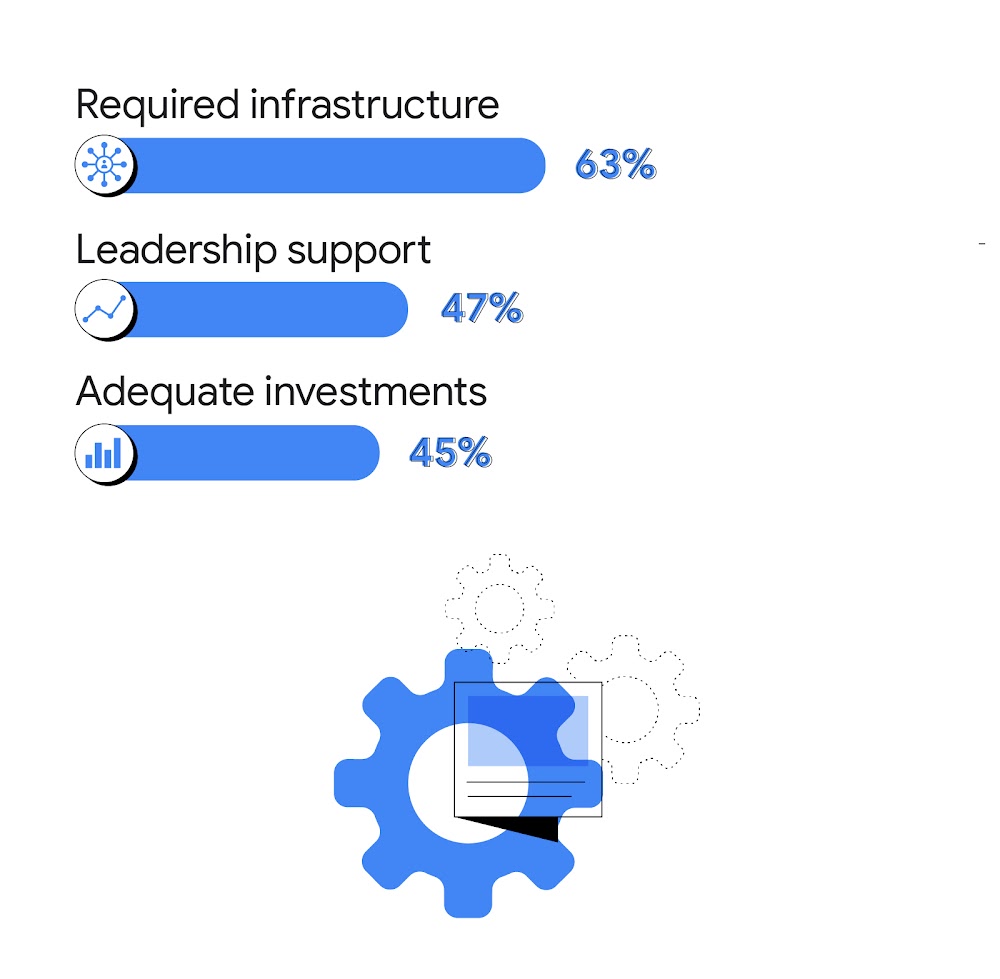 Top challenges marketers face that affect the state of AI adoption in China include lack of required infrastructure (63%), leadership support (47%), and adequate investments (45%).