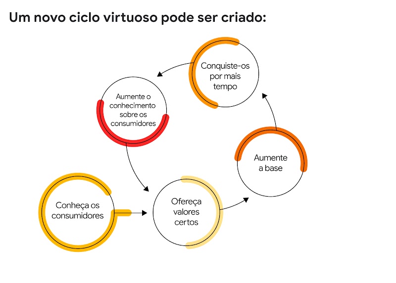 Um novo ciclo virtuoso pode ser criado. Conheça os consumidores. Ofereça valores certos. Aumente a base. Conquiste-os por mais tempo. Aumente o conhecimento sobre os consumidores. E assim o ciclo começa novamente.