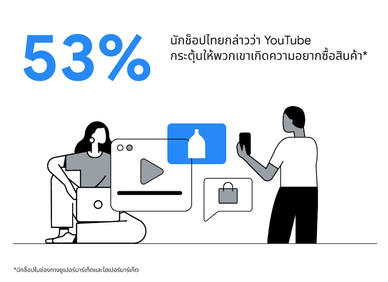 53% ของนักช็อปไทยกล่าวว่า YouTube กระตุ้นในพวกเขาเกิดความอยากซื้อสินค้า