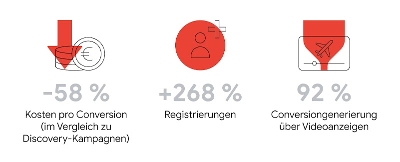 Die Grafik zeigt die Ergebnisse der YouTube-Kampagne von Hapag-Lloyd: minus 58 Prozent Kosten pro Conversion, plus 268 Prozent Registrierungen, 92 Prozent der Conversions wurden über Videoanzeigen generiert.