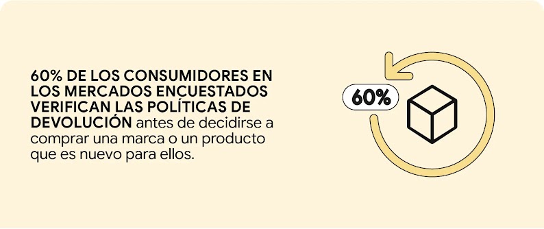 Un gráfico circular representa la estadística: el 60% de los consumidores en los mercados encuestados verifican las políticas de devolución antes de decidirse a comprar una marca o un producto que es nuevo para ellos.