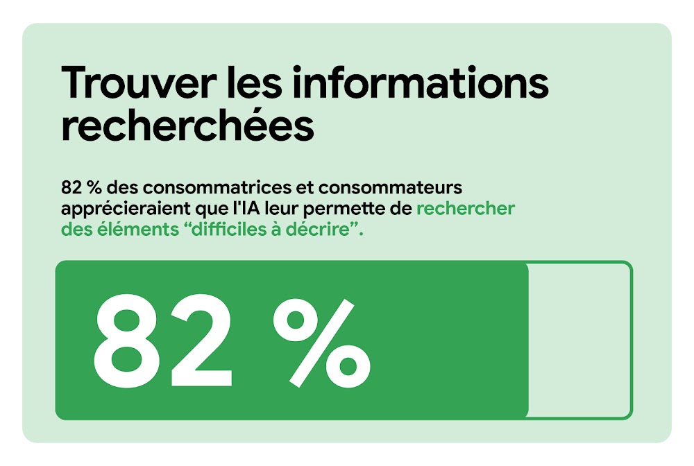 Trouver les informations recherchées. 82 % des consommatrices et consommateurs apprécieraient que l'IA leur permette de rechercher des éléments "difficiles à décrire". Une barre de progression horizontale indique le taux de 82 % sur fond vert, la partie