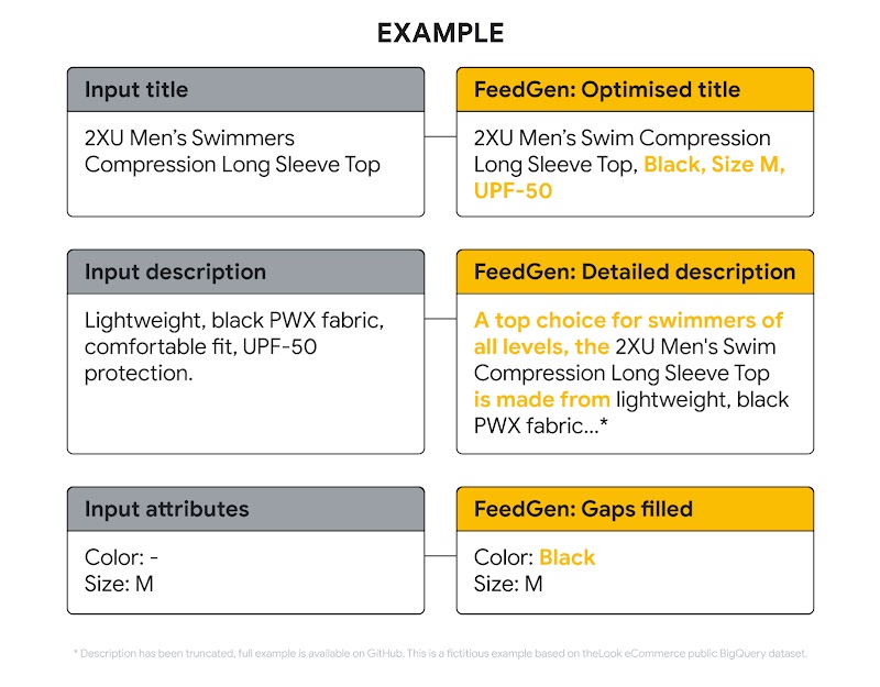 In der Grafik wird ein Beispiel gegeben, wie FeedGen mit künstlicher Intelligenz Titel und Attribute für Anzeigen automatisch ergänzt
