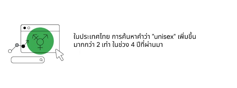 ในประเทศไทย การค้นหาคำว่า "Unisex" เพิ่มขึ้นมากกว่า 2 เท่าในช่วง 4 ปีที่ผ่านมา