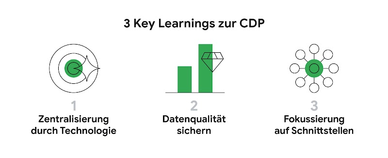 Die Grafik zeigt die wichtigsten Learnings einer Customer Data Platform: Zentralisierung der Technologie, Datenqualität sichern, Fokussierung auf Schnittstellen