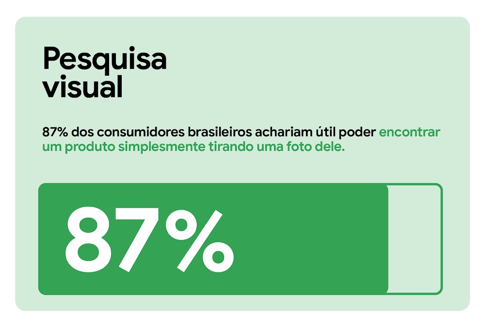 Pesquisa visual. 87% dos consumidores brasileiros achariam útil poder encontrar um produto simplesmente tirando uma foto dele. Uma barra de medição horizontal indica 87% em verde sólido, deixando o restante do espaço vazio.
