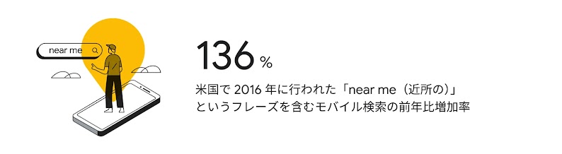 136%：米国で 2016 年に行われた「near me（近所の）」というフレーズを含むモバイル検索の前年比増加率