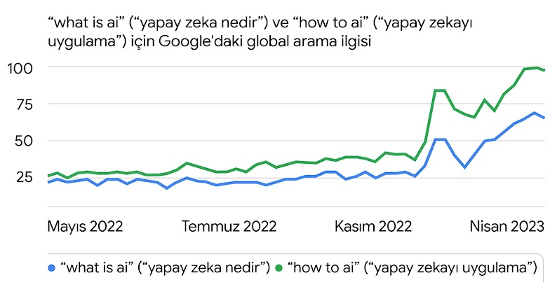 Geçtiğimiz yıl global arama ilgisinde "how to ai" ("yapay zekayı uygulama") sorgularında, "what is ai" ("yapay zeka nedir") sorgularına göre çok büyük artış olduğunu gösteren Google Trendler grafiği.