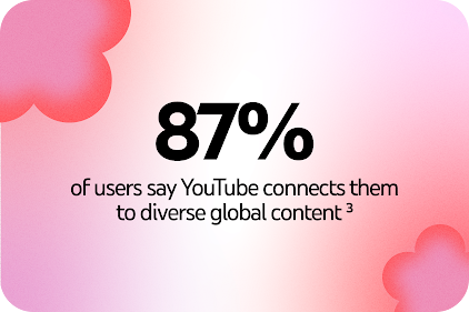 We see an image of a claim “87% users say YouTube connects them to diverse global content.” 