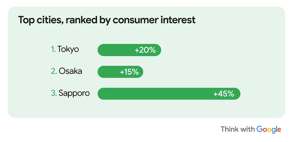 Japan’s top cities ranked by consumer interest: Tokyo +20%, Osaka +15%, Sapporo +45%. This trend gives us insights into a shift in SEA travel preferences toward lesser-known cities.