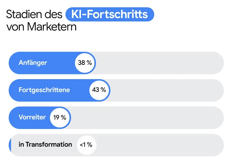 Ein horizontales Balkendiagramm mit dem Titel „Stadien des KI-Fortschritts von Marketern" zeigt den Prozentsatz der Marketer, die KI in jeder Phase eingeführt haben: Anfänger, 38 %; Fortgeschrittene, 43 %; Vorreiter, 19 %; und in Transformation, weniger a