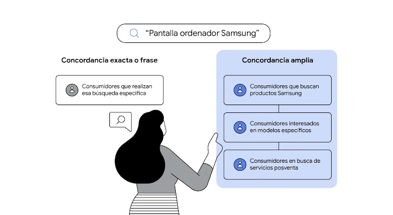 Barra de búsqueda con las palabras “pantalla ordenador Samsung”, a la izquierda el público alcanzado por concordancia exacta o de frase, a la derecha por concordancia amplia, con una mujer de pelo negro realizando la búsqueda.